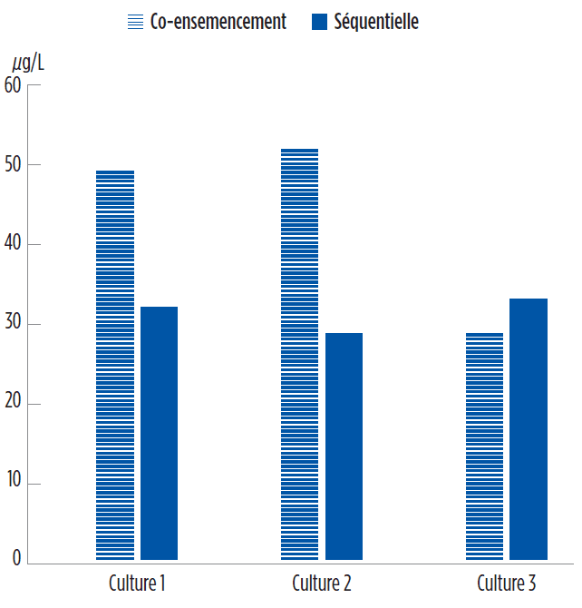 solution-arome-defauts-vin-gouts-fumee-bacteries-inoculation-