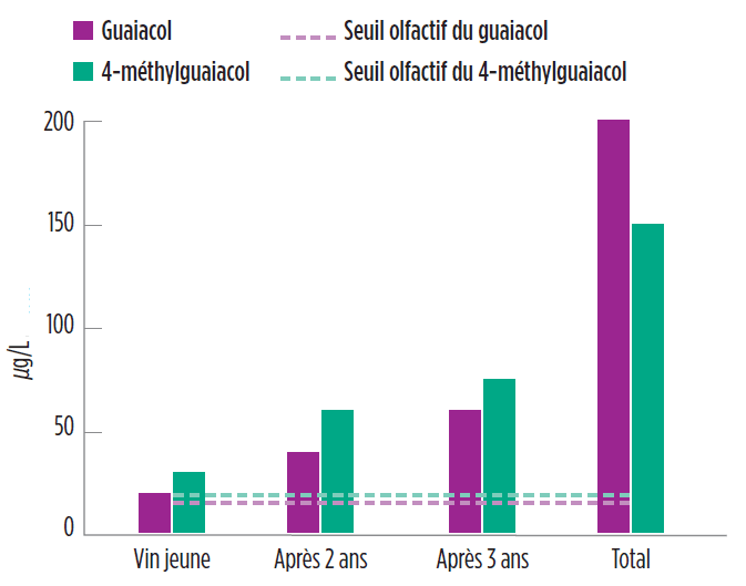 solution-arome-defauts-vin-gouts-fumee-seuil-perception-composes