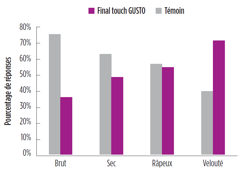 solution-sensation-organoleptique-texture-volume-final-touch-gusto-mannoproteines