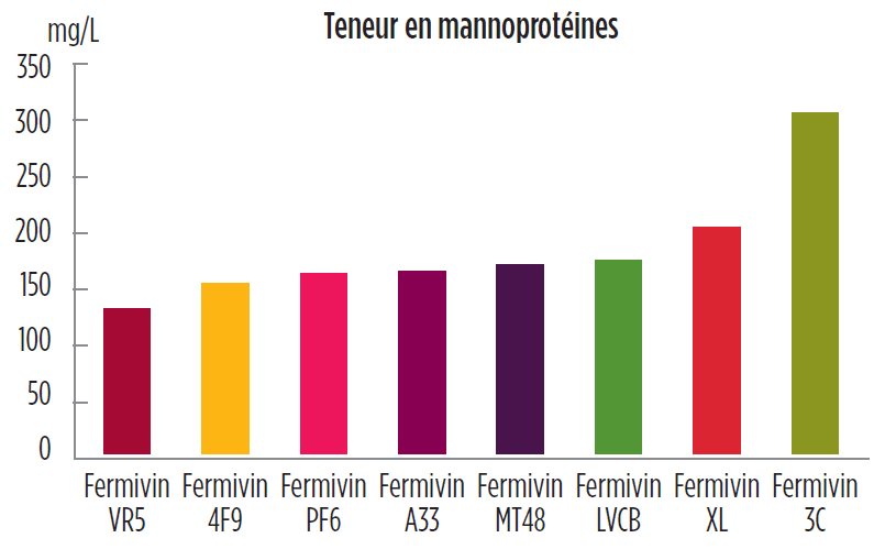 solution-sensation-organoleptique-texture-volume-mannoproteine-fermivin